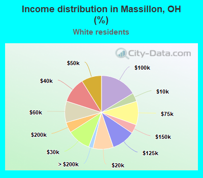 Income distribution in Massillon, OH (%)