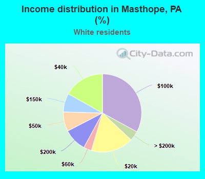 Income distribution in Masthope, PA (%)