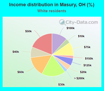 Income distribution in Masury, OH (%)