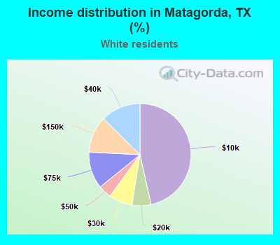 Income distribution in Matagorda, TX (%)