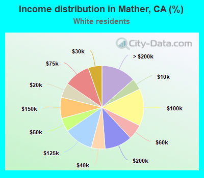 Income distribution in Mather, CA (%)