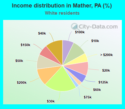 Income distribution in Mather, PA (%)
