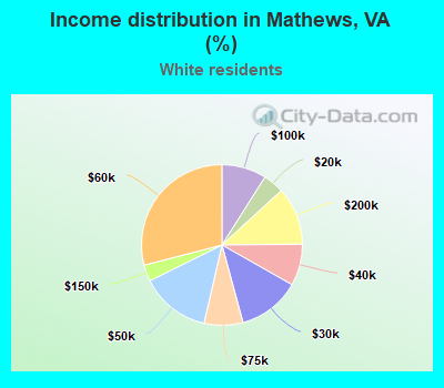 Income distribution in Mathews, VA (%)