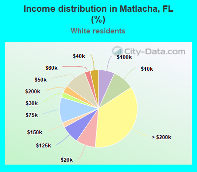Income distribution in Matlacha, FL (%)