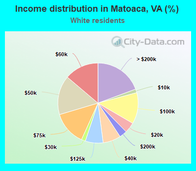 Income distribution in Matoaca, VA (%)