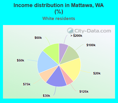 Income distribution in Mattawa, WA (%)