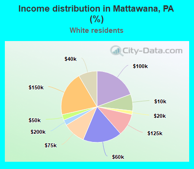 Income distribution in Mattawana, PA (%)