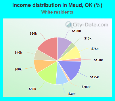 Income distribution in Maud, OK (%)
