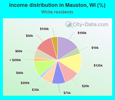 Income distribution in Mauston, WI (%)