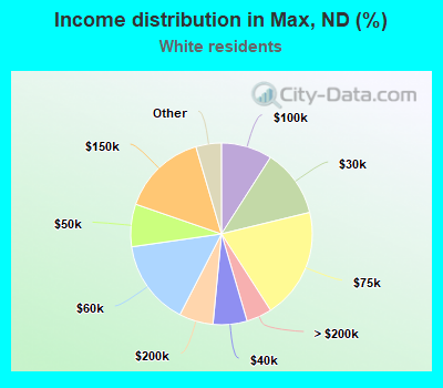Income distribution in Max, ND (%)