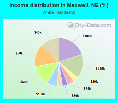 Income distribution in Maxwell, NE (%)
