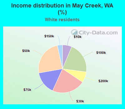Income distribution in May Creek, WA (%)