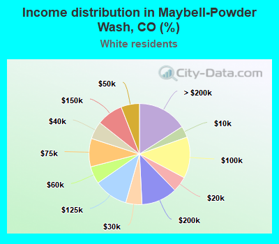 Income distribution in Maybell-Powder Wash, CO (%)