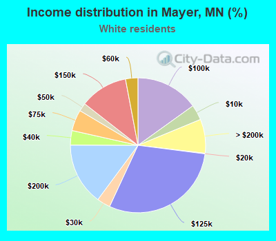 Income distribution in Mayer, MN (%)