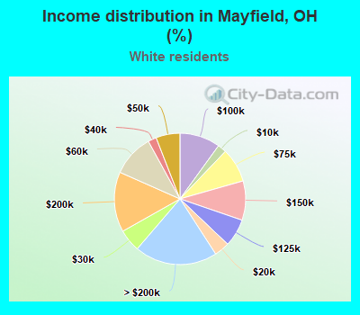 Income distribution in Mayfield, OH (%)