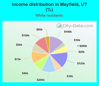 Income distribution in Mayfield, UT (%)