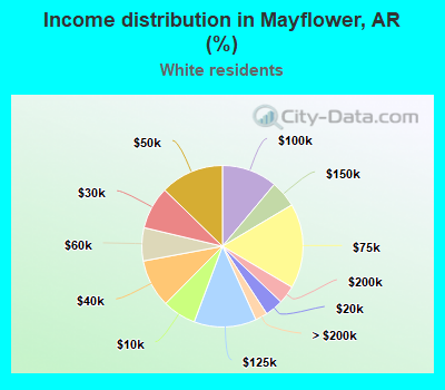 Income distribution in Mayflower, AR (%)