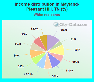 Income distribution in Mayland-Pleasant Hill, TN (%)