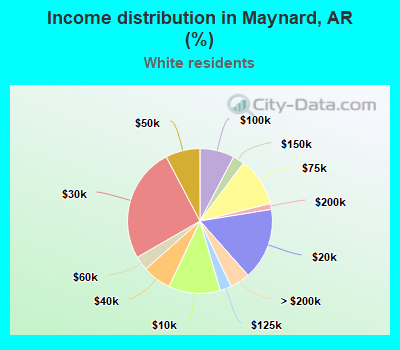 Income distribution in Maynard, AR (%)