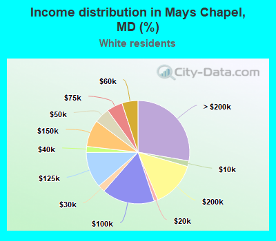 Income distribution in Mays Chapel, MD (%)