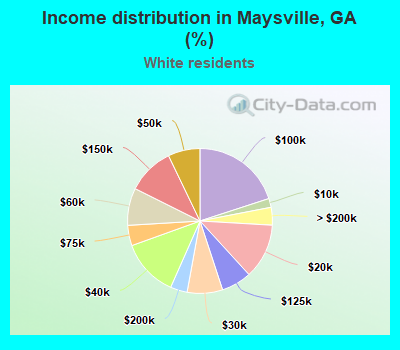 Income distribution in Maysville, GA (%)