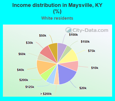 Income distribution in Maysville, KY (%)