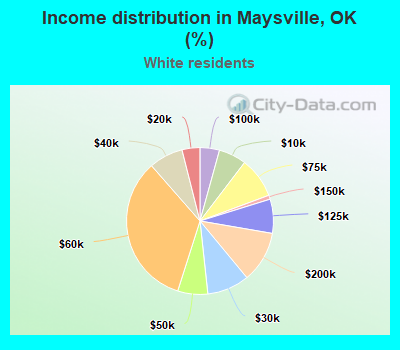 Income distribution in Maysville, OK (%)