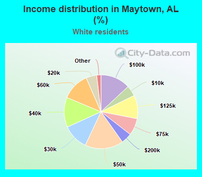 Income distribution in Maytown, AL (%)