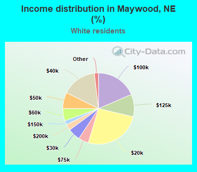 Income distribution in Maywood, NE (%)