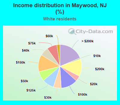 Income distribution in Maywood, NJ (%)