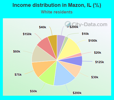 Income distribution in Mazon, IL (%)