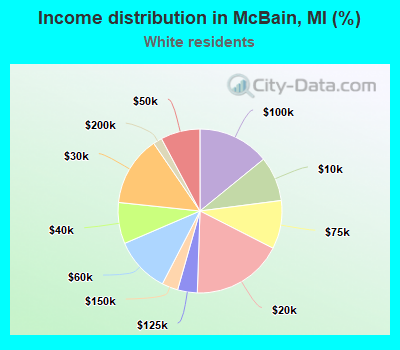 Income distribution in McBain, MI (%)