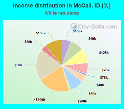 Income distribution in McCall, ID (%)