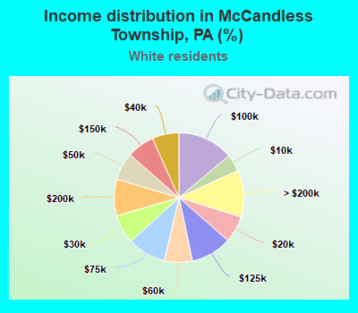 Income distribution in McCandless Township, PA (%)