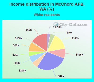 Income distribution in McChord AFB, WA (%)