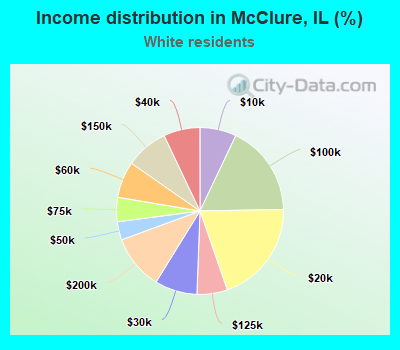Income distribution in McClure, IL (%)