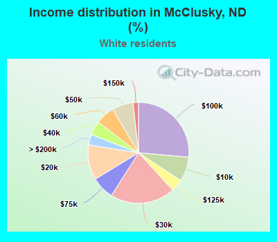 Income distribution in McClusky, ND (%)