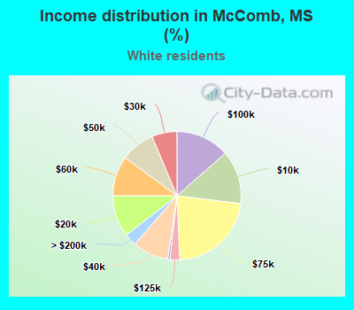 Income distribution in McComb, MS (%)