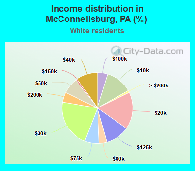 Income distribution in McConnellsburg, PA (%)
