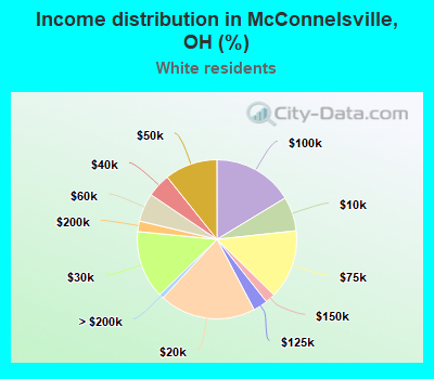 Income distribution in McConnelsville, OH (%)