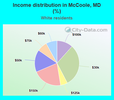 Income distribution in McCoole, MD (%)