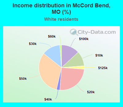 Income distribution in McCord Bend, MO (%)