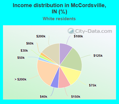 Income distribution in McCordsville, IN (%)