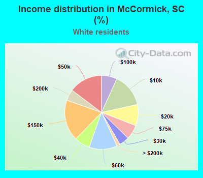 Income distribution in McCormick, SC (%)