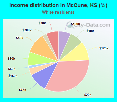 Income distribution in McCune, KS (%)