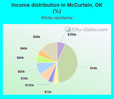 Income distribution in McCurtain, OK (%)