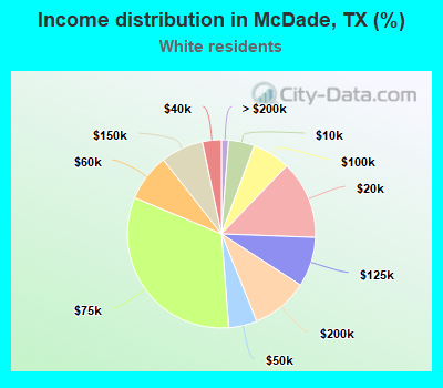 Income distribution in McDade, TX (%)