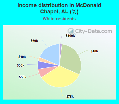 Income distribution in McDonald Chapel, AL (%)
