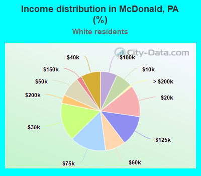 Income distribution in McDonald, PA (%)