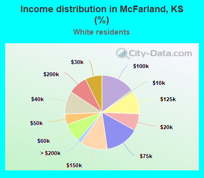 Income distribution in McFarland, KS (%)